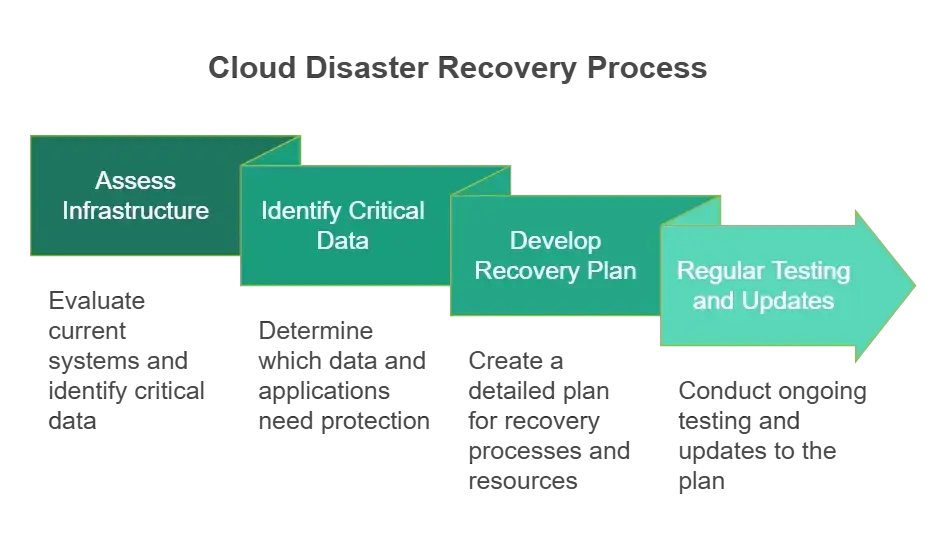 Cloud Disaster Recovery